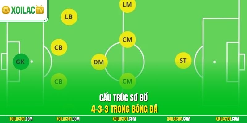 Sơ Đồ 4-3-3 Trong Bóng Đá | Cách Xây Dựng Đội Hình Tối Ưu 1 Cấu trúc sơ đồ 4-3-3 trong bóng đá