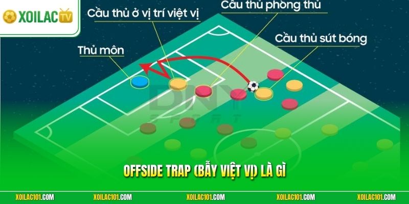 Offside Trap (Bẫy Việt Vị) Là Gì - Kỹ Năng Phòng Ngự Số 1